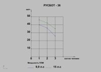 купить Алюминиевая лодка РУСБОТ?36 в Москве - фото 